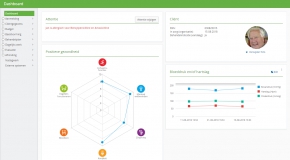 De ontwikkeling van het dashboard
